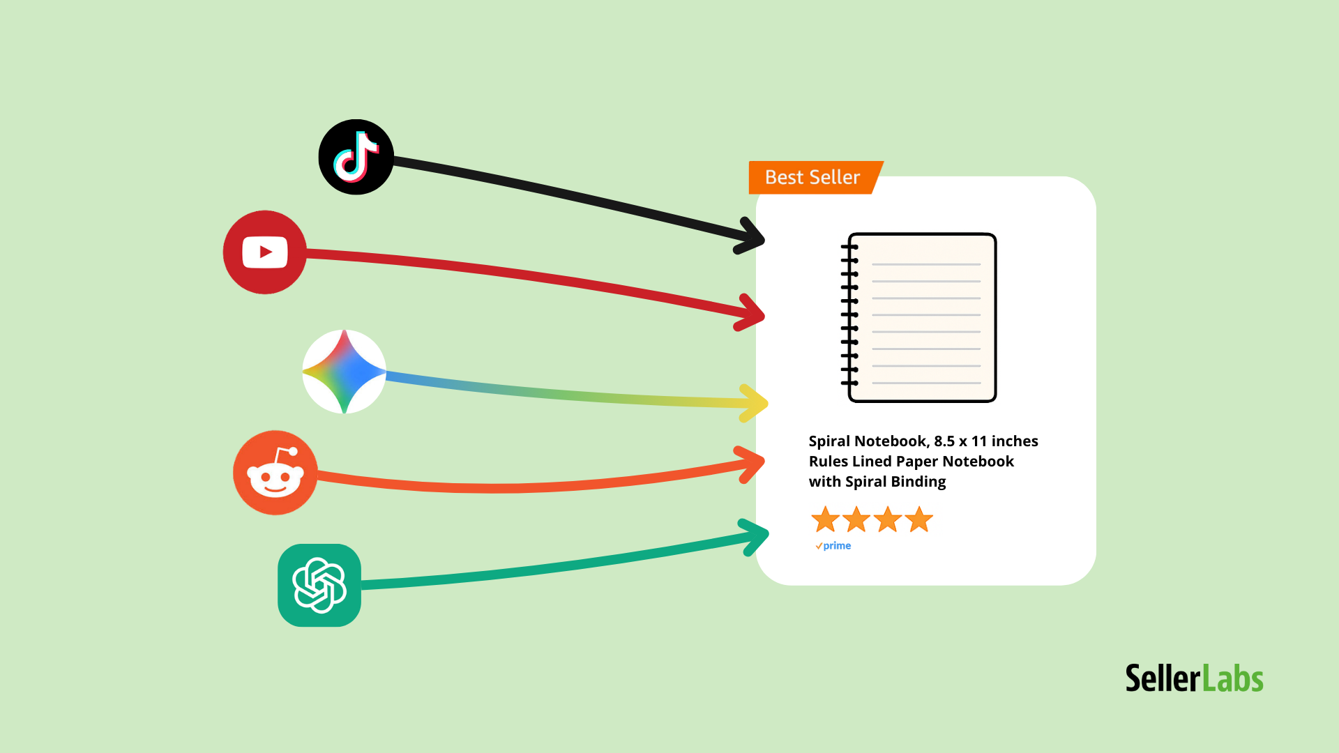 Illustration showing multiple platforms—TikTok, YouTube, Google AI, Reddit, and ChatGPT—sending colored data streams into an Amazon product listing to represent AI Amazon SEO 2025 and cross-platform traffic influencing Amazon rankings.