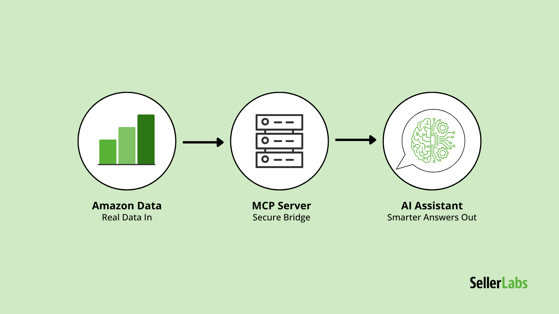 Diagram showing how Seller Labs Amazon MCP connects Amazon data to AI assistants securely.