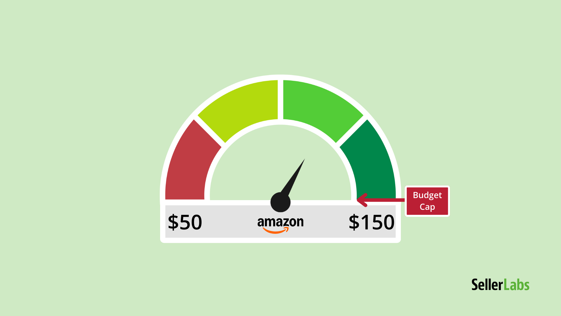 A color-segmented gauge ranging from $50 to $150, with a needle pointing at the $150 limit and a red “Budget Cap” label, illustrating the Amazon PPC spend limit