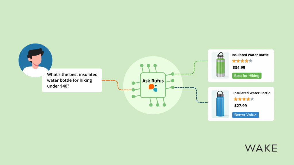Illustration showing how Amazon Rufus turns a shopper’s question into AI-driven product recommendations, highlighting price, ratings, and best-use labels