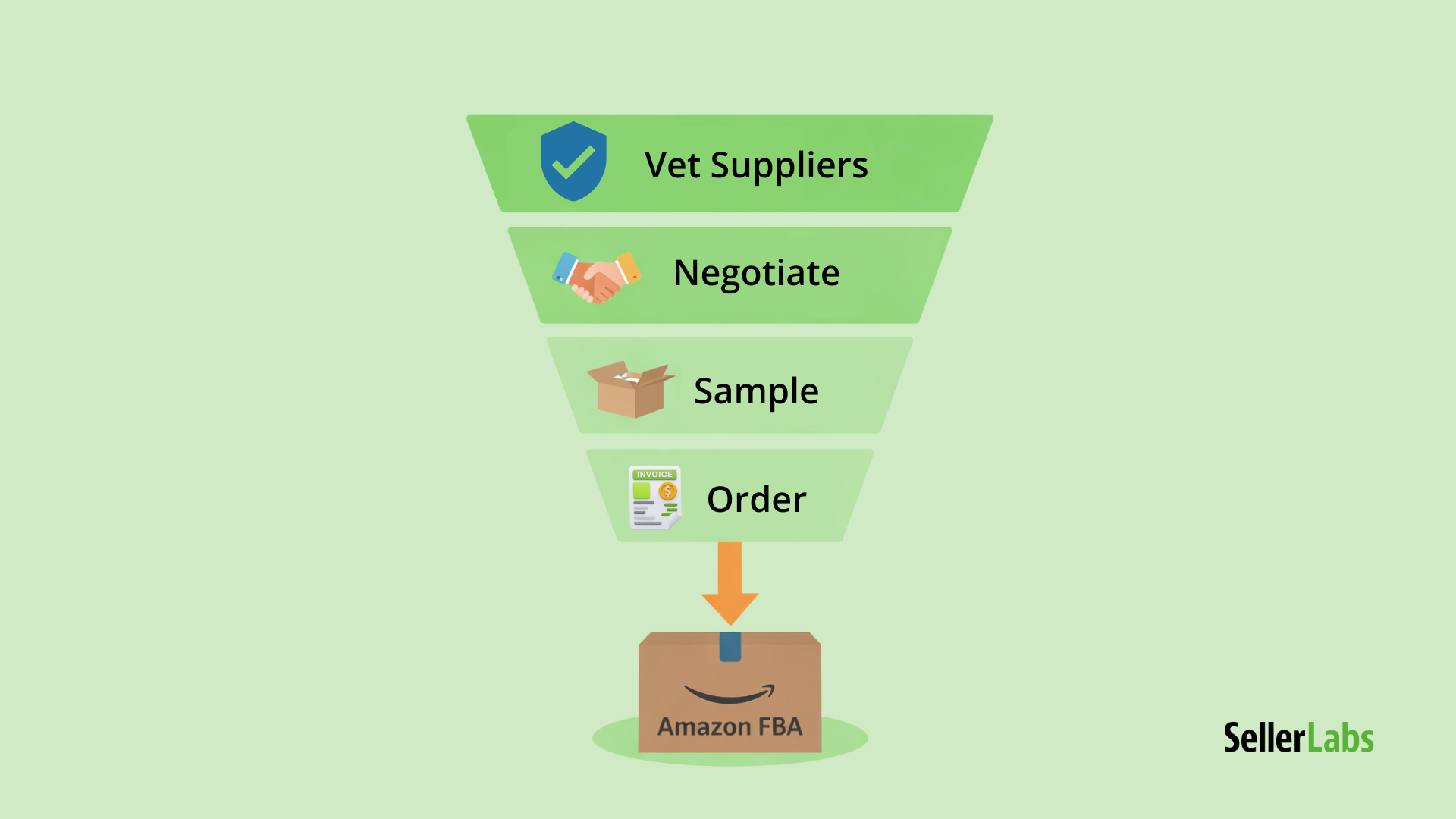 Wholesale suppliers for Amazon FBA funnel showing steps to vet suppliers, negotiate, sample products, and place an order.