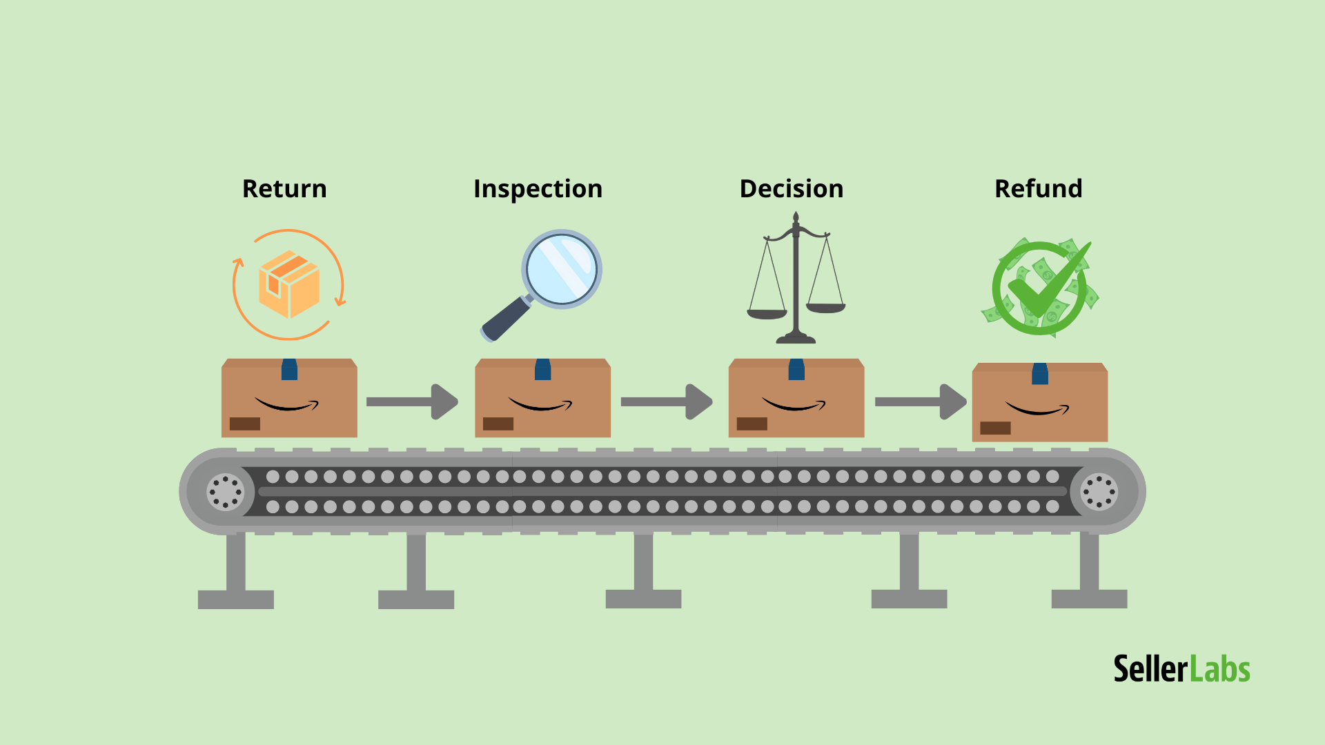 Illustration of the Amazon FBA returns process on a conveyor belt showing Return, Inspection, Decision, and Refund stages with icons above each step.