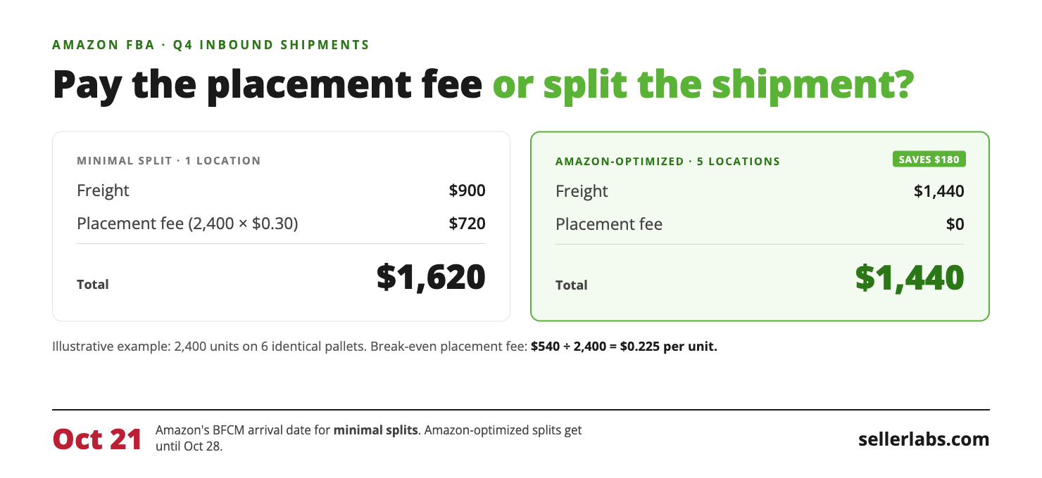 Pay the Placement Fee or Split the Shipment? The Q4 Math