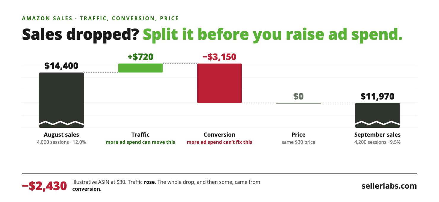 Sales Dropped? Split It Before You Raise Ad Spend